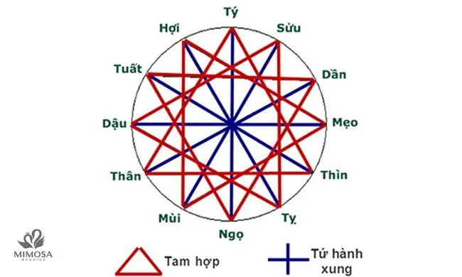 Cách tính tam hợp – tứ hành xung để chọn tuổi kết hôn cho người sinh năm 1999