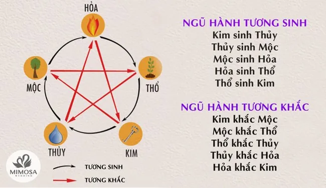 Alt text: Ngũ hành tương sinh tương khắc