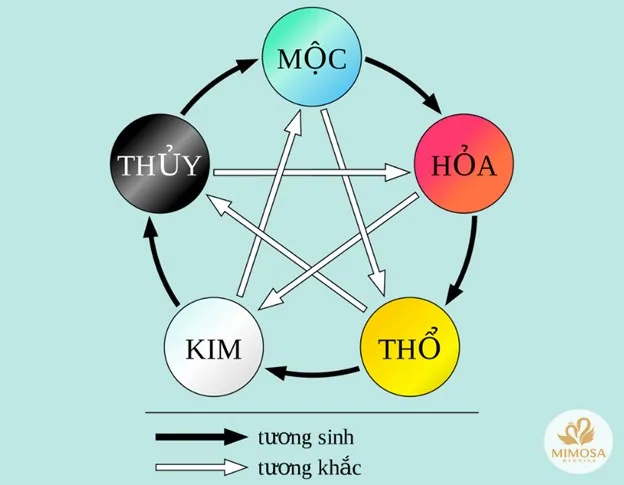 Alt text: Hình ảnh minh họa ngũ hành