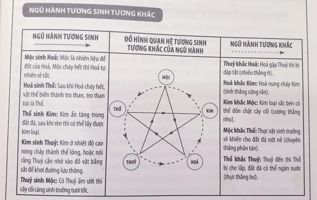 Bảng tương sinh tương khắc Ngũ hành