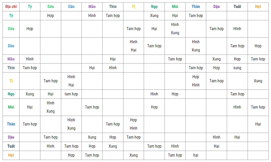 Bảng tra địa chi hợp xung hình hại