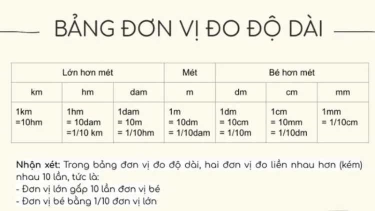 Bảng đơn vị đo độ dài trong hệ mét, minh họa mối quan hệ giữa các đơn vị từ kilômét đến milimét
