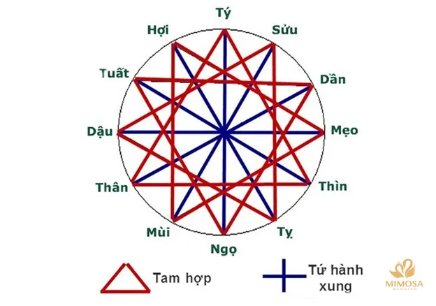 Tam hợp - Tứ hành xung