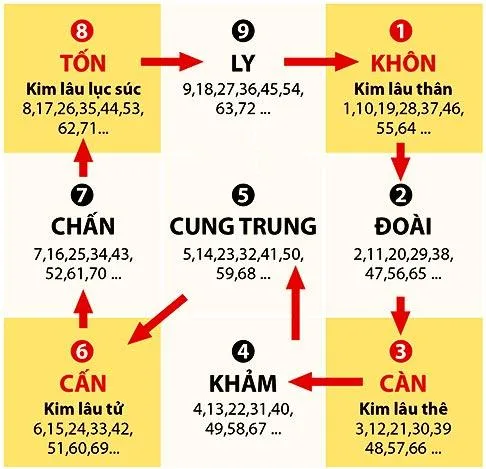 Tìm hiểu về hạn Kim Lâu