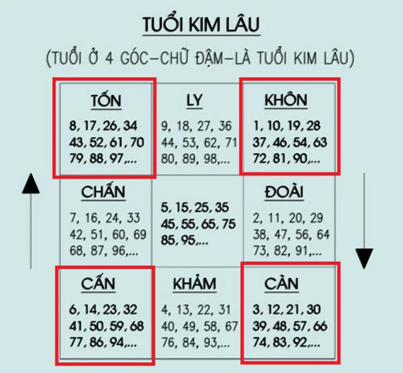 Tuổi Kim lâu