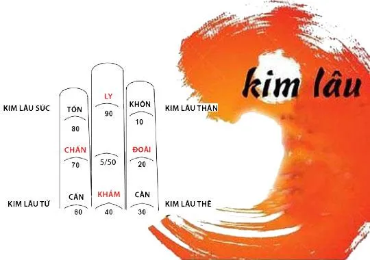 Tuổi Kim Lâu là gì? Cách tính tuổi Kim Lâu, hóa giả chính xác 100%