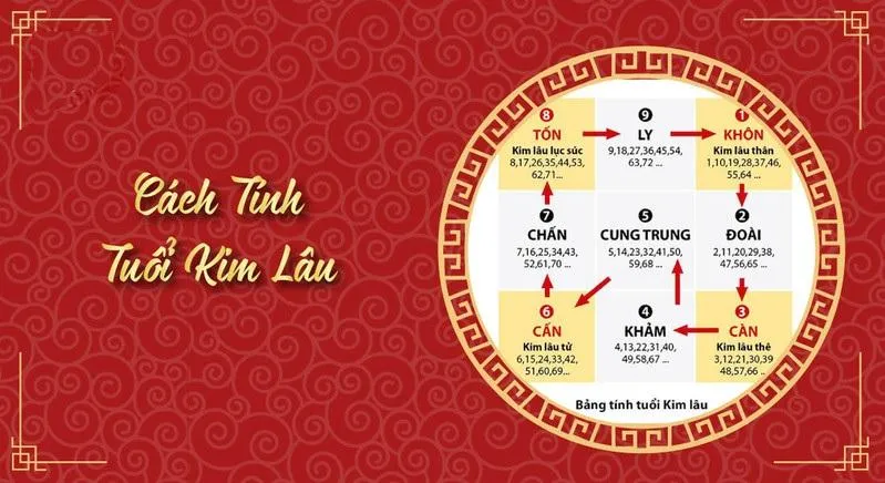 Tuổi Kim Lâu là gì, là những tuổi nào? Năm nay tuổi nào phạm Kim Lâu?