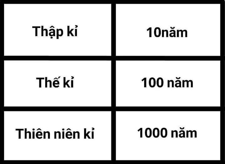 Sơ đồ quy đổi các đơn vị thời gian: thập kỷ, thế kỷ và 1 thiên niên kỷ có bao nhiêu năm